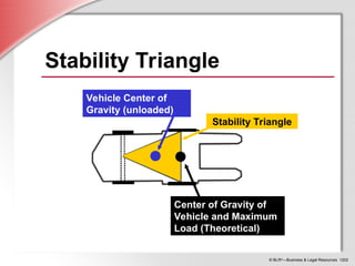 © BLR®
—Business & Legal Resources 1202
Stability Triangle
Vehicle Center of
Gravity (unloaded)
Center of Gravity of
Vehicle and Maximum
Load (Theoretical)
Stability Triangle
 