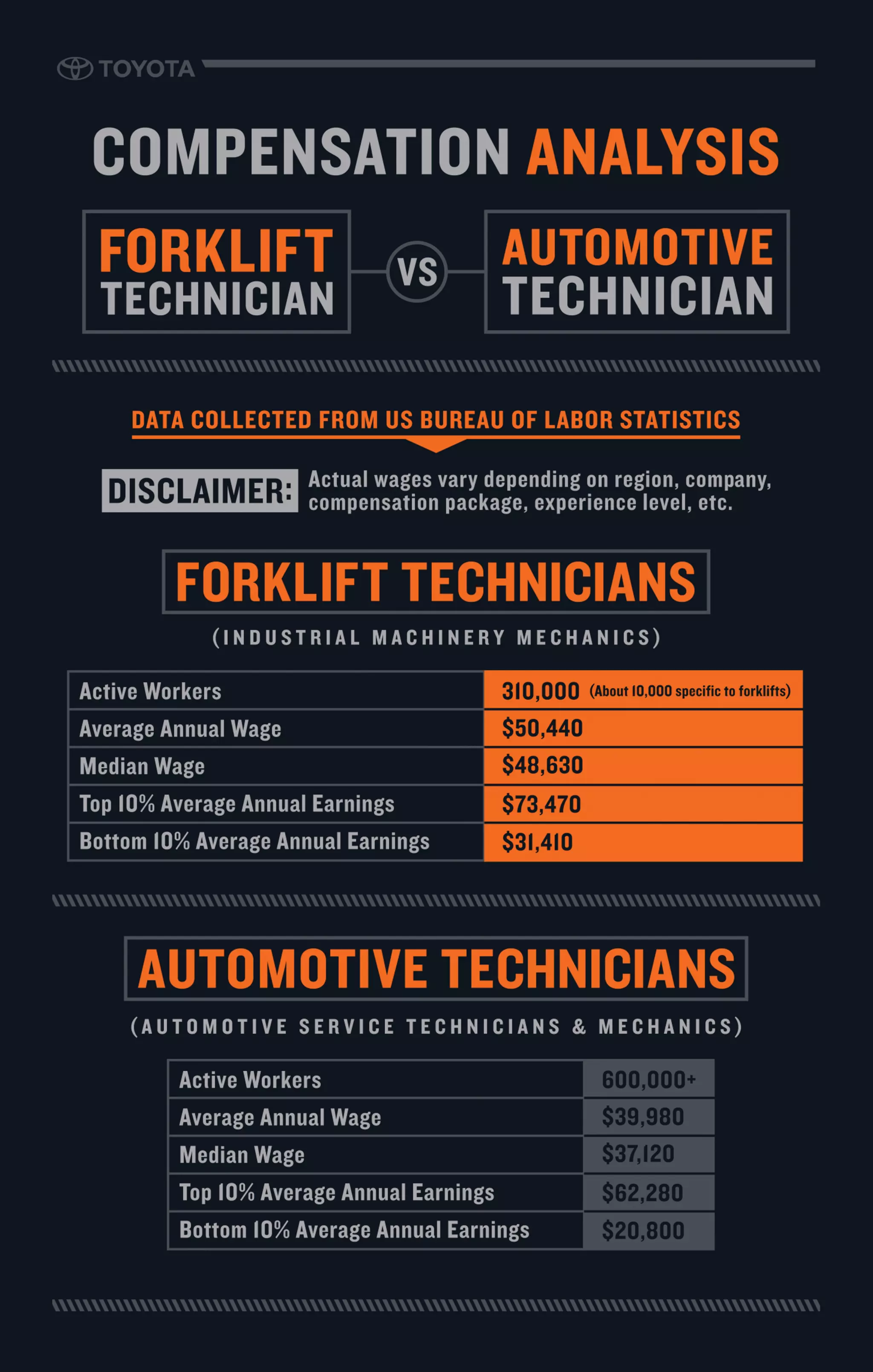 Forklift Technicians - Compensation infographic | PDF | Automotive ...