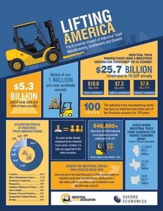Economic Impact of Forklift Truck Manufactures
