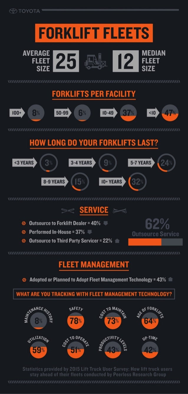 Forklift Fleet Statistics