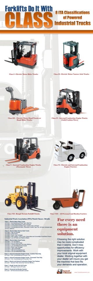 Class II - Electric Motor Narrow Aisle Trucks

Class I - Electric Motor Rider Trucks

Class III - Electric Motor Hand Trucks or
Hand/Rider Trucks

Class IV - Internal Combustion Engine Trucks
(Solid/Cushion Tires)

Class V - Internal Combustion Engine Trucks
(Pneumatic Tires)

Class VI - Electric and Internal Combustion
Engine Tractors

Class VII - Rough Terrain Forklift Trucks

Class VIII – All Personnel and Burdon Carriers

Industrial Truck Association (ITA) Truck Classes - Details
Class 1 - Electric Motor Rider Trucks
Lift Code 1 Counterbalanced Rider Type, Stand Up
Lift Code 4 Three Wheel Electric Trucks, Sit Down
Lift Code 5 Counterbalanced Rider Type, Cushion Tires, Sit Down
Lift Code 6 Counterbalanced Rider, Pneumatic or Either Type Tire, Sit Down (includes highand low- platform)
Class 2 - Electric Motor Narrow Aisle Trucks
Lift Code 1 High Lift Straddle
Lift Code 2 Order Picker
Lift Code 3 Reach Type Outrigger
Lift Code 4 Side Loaders, Turret Trucks, Swing Mast and Convertible Turret/Stock Pickers
Lift Code 6 Low Lift Pallet and Platform (Rider)
Class 3 - Electric Motor Hand Trucks
Lift Code 1 Low Lift Platform
Lift Code 2 Low Lift Walkie Pallet
Lift Code 3 Tractors (Draw Bar Pull Under 999 lbs.)
Lift Code 4 Low Lift Walkie/Center Control
Lift Code 5 Reach Type Outrigger
Lift Code 6 High Lift Straddle
Lift Code 7 High Lift Counterbalanced
Lift Code 8 Low Lift Walkie/Rider Pallet
Class 4 - Internal Combustion Engine Trucks - Cushion Tires Only
Lift Code 3 Fork, Counterbalanced (Cushion Tire)
Class 5 - Internal Combustion Engine Trucks - Pneumatic Tires Only
Lift Code 4 Fork, Counterbalanced (Pneumatic Tire)
Class 6 - Electric and Internal Combustion Engine Tow Tractors
Lift Code 1 Sit-Down Rider (Draw Bar Pull Over 999 lbs.)
Class 7 - Rough Terrain Fork Lift Trucks
Lift Code 1 All Rough Terrain Lift Trucks

For every need
there is an
equipment
solution.
Choosing the right solution
may be more complicated
than it seems. Don’t miss
opportunities for efficiency
improvements. Work with
your local original equipment
dealer. Working together with
your dealer will insure you get
the machine that best fits
your demands and operation.

Class 8 - Personnel and Burden Carriers
Lift Code 1 All Personnel and Burden Carriers

www.ToyotaEquipment.com

 
