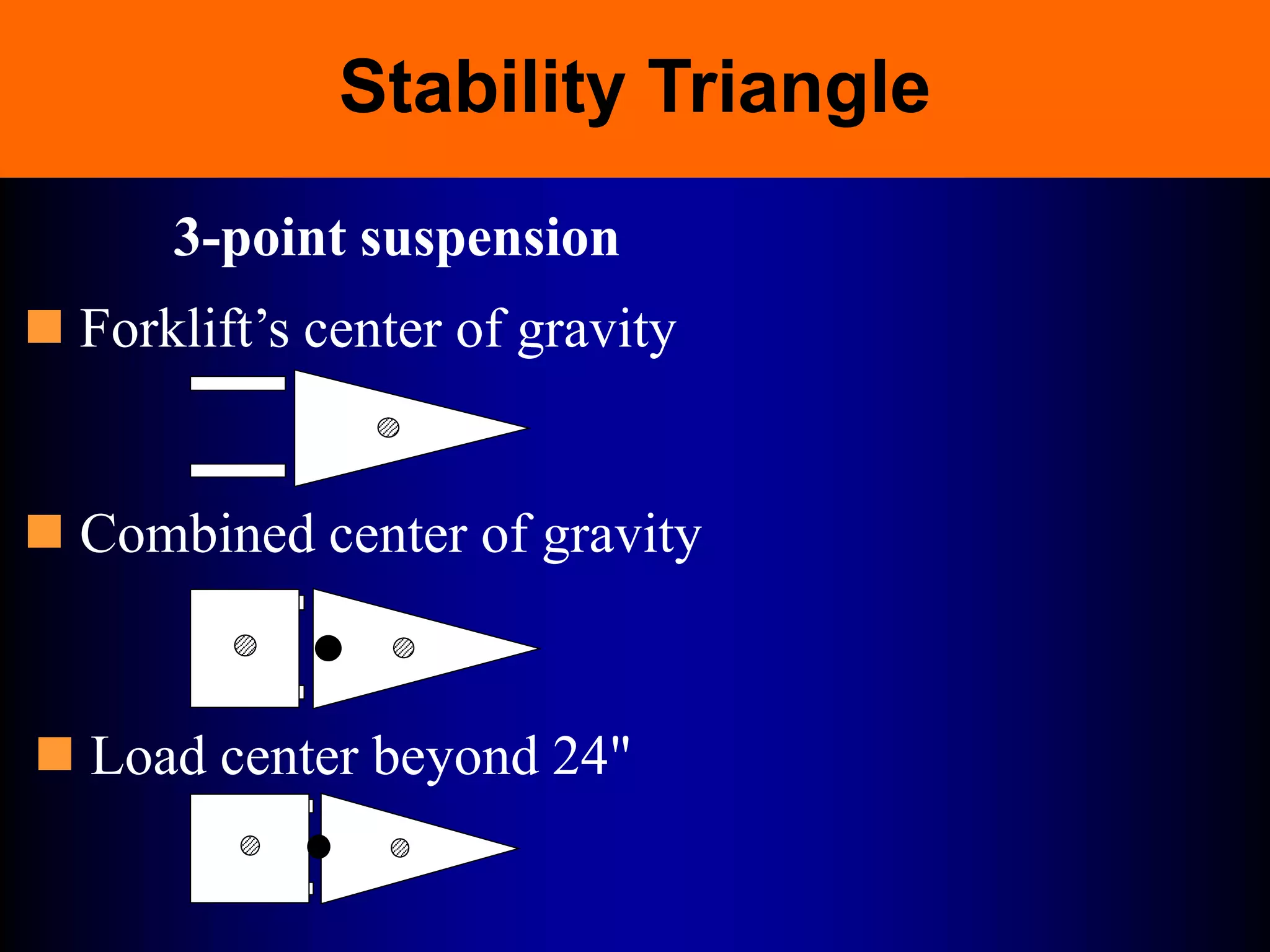 Stability Triangle
3-point suspension
 Forklift’s center of gravity
 Combined center of gravity
 Load center beyond 24"
 