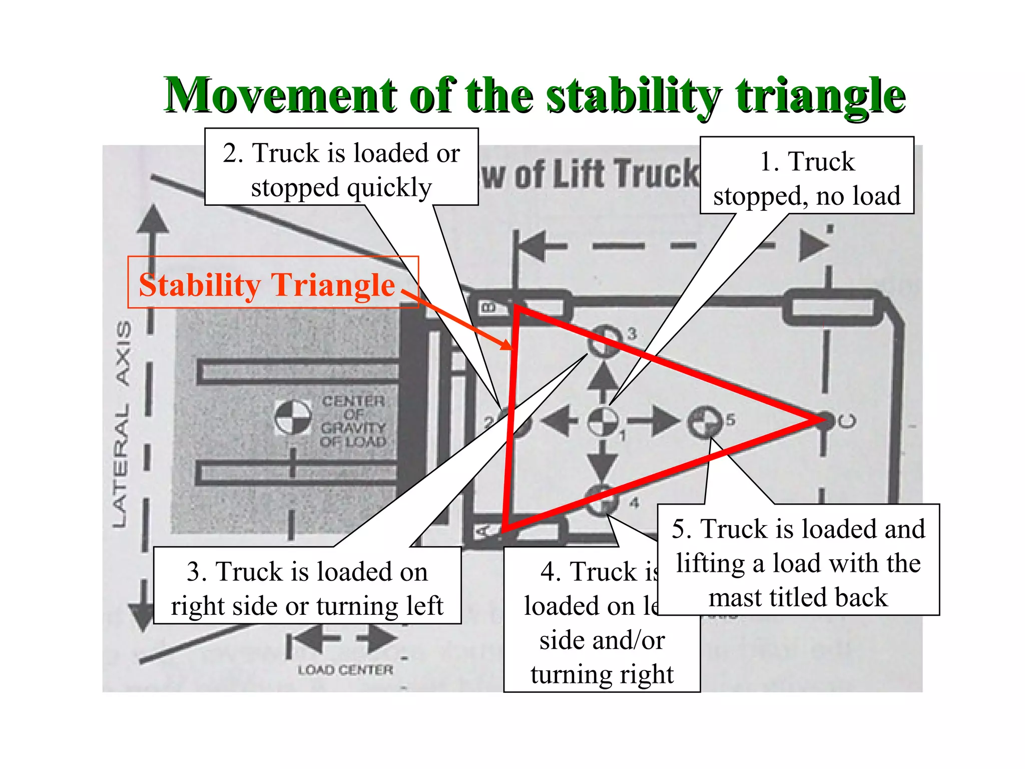 Movement of the stability triangleMovement of the stability triangle
1. Truck
stopped, no load
2. Truck is loaded or
stopped quickly
3. Truck is loaded on
right side or turning left
4. Truck is
loaded on left
side and/or
turning right
5. Truck is loaded and
lifting a load with the
mast titled back
Stability Triangle
 