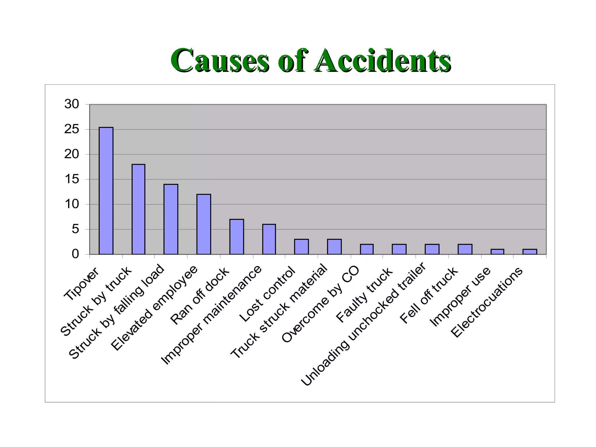 Causes of AccidentsCauses of Accidents
0
5
10
15
20
25
30
Tipover
S
truck
by
truck
S
truck
by
falling
load
E
levated
em
ployee
R
an
offdock
Im
properm
aintenance
Lostcontrol
Truck
struck
m
aterial
O
vercom
e
by
C
O
Faulty
truck
U
nloading
unchocked
trailer
Fellofftruck
Im
properuse
E
lectrocuations
 