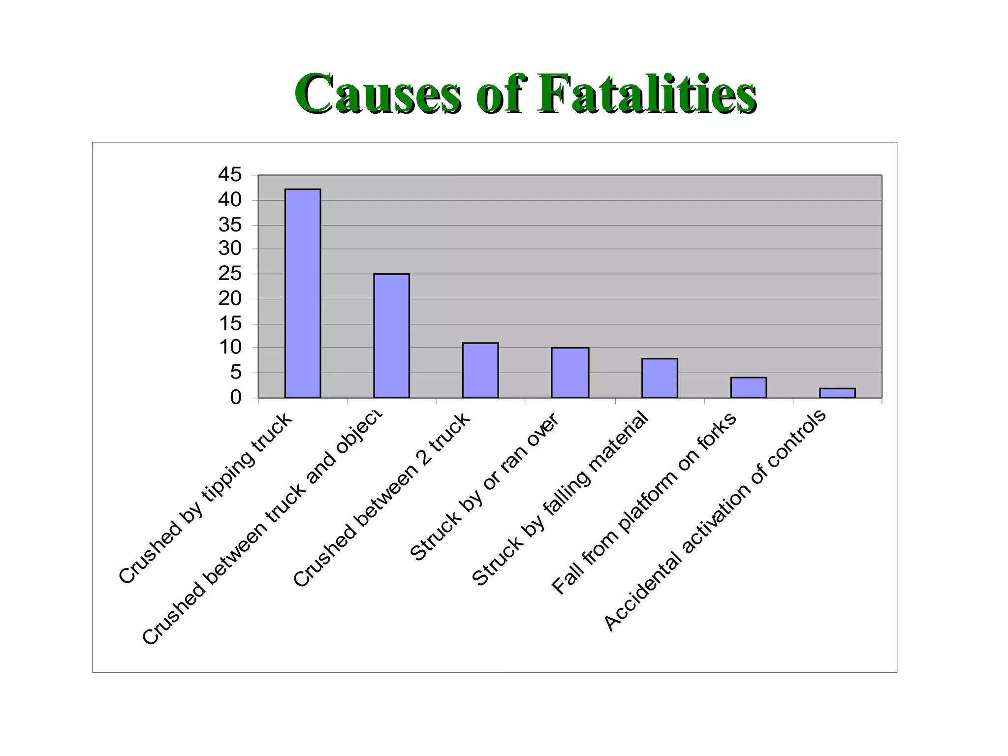 Causes of FatalitiesCauses of Fatalities
0
5
10
15
20
25
30
35
40
45
C
rushed
by
tipping
truck
C
rushed
betw
een
truck
and
object
C
rushed
betw
een
2
truck
S
truck
by
orran
over
S
truck
by
falling
m
aterial
Fallfrom
platform
on
forks
A
ccidentalactivation
ofcontrols
 