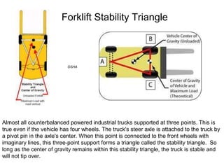 Forklift Stability Triangle
Almost all counterbalanced powered industrial trucks supported at three points. This is
true even if the vehicle has four wheels. The truck's steer axle is attached to the truck by
a pivot pin in the axle's center. When this point is connected to the front wheels with
imaginary lines, this three-point support forms a triangle called the stability triangle. So
long as the center of gravity remains within this stability triangle, the truck is stable and
will not tip over.
OSHA
 