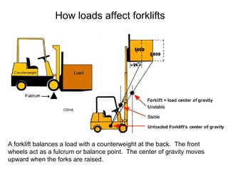 How loads affect forklifts
A forklift balances a load with a counterweight at the back. The front
wheels act as a fulcrum or balance point. The center of gravity moves
upward when the forks are raised.
OSHA
 