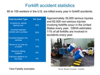 Forklift accident statistics
85 to 100 workers in the U.S. are killed every year in forklift accidents.
Fatal Accident Type Per Cent
Crushed by vehicle
tipping over 42%
Crushed between
vehicle and a surface 25%
Crushed between two
vehicles 11%
Struck or run over by
a forklift 10%
Struck by falling
material 8%
Fall from platform on
the forks 4%
Approximately 35,000 serious injuries
and 62,000 non-serious injuries
involving forklifts occur in the United
States every year. OSHA estimates
11% of all forklifts are involved in
accidents every year.
View Fatality examples Source: Monash University – Australia
 