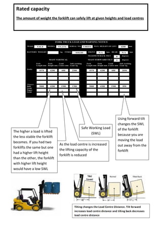 As the load centre is increased
the lifting capacity of the
forklift is reduced
The higher a load is lifted
the less stable the forklift
becomes. If you had two
forklifts the same but one
had a higher lift height
than the other, the forklift
with higher lift height
would have a low SWL
Safe Working Load
(SWL)
Using forward tilt
changes the SWL
of the forklift
because you are
moving the load
out away from the
forklift
Rated capacity
The amount of weight the forklift can safely lift at given heights and load centres
 