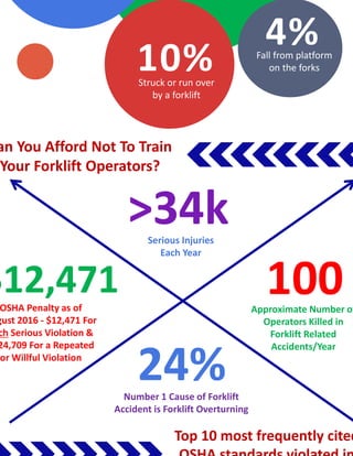 24%24%Number 1 Cause of Forklift
Accident is Forklift Overturning
100100Approximate Number of
Operators Killed in
Forklift Related
Accidents/Year
$12,471$12,471OSHA Penalty as of
gust 2016 - $12,471 For
ch Serious Violation &
24,709 For a Repeated
or Willful Violation
>34k>34kSerious Injuries
Each Year
an You Afford Not To Train
Your Forklift Operators?
Top 10 most frequently cited
Struck or run over
by a forklift
10%10%
4%4%Fall from platform
on the forks
 