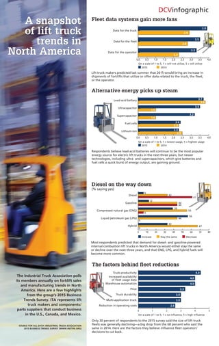 The factors behind fleet reductions
Diesel on the way down
(% saying yes)
Diesel
Gasoline
Compressed natural gas (CNG)
Liquid petroleum gas (LPG)
Hybrid
Truck productivity
Increased availability
of fleet usage data
Warehouse automation
Price
Truck durability
Multi-application truck
Reduction in operating costs
Most respondents predicted that demand for diesel- and gasoline-powered
internal combustion lift trucks in North America would either stay the same
or decline over the next three years, and that CNG, LPG, and hybrid fuels will
become more common.
Only 30 percent of respondents to the 2015 survey said the size of lift truck
fleets was generally declining—a big drop from the 68 percent who said the
same in 2014. Here are the factors they believe influence fleet operators’
decisions to cut back.
0 10 20 30 40 50 60 70 80
0 1 2 3 4 5
On a scale of 1 to 5; 1 = no influence, 5 = high influence
4.4
4.0
4.0
3.3
3.0
3.0
2.6
6
33
61
12
44
44
39
55
6
56
44
0
33
67
0
Increase Stay the same Decrease
Fleet data systems gain more fans
Alternative energy picks up steam
Lift truck makers predicted last summer that 2015 would bring an increase in
shipments of forklifts that utilize or offer data related to the truck, the fleet,
or the operator.
FL
Lead-acid battery
Ultracapacitor
Supercapacitor
Fuel cells
Lithium-ion
Respondents believe lead-acid batteries will continue to be the most popular
energy source for electric lift trucks in the next three years, but newer
technologies, including ultra- and supercapacitors, which give batteries and
fuel cells a quick burst of energy output, are gaining ground.
0.0 0.5 1.0 1.5 2.0 2.5 3.0 3.5 4.0
0.0 0.5 1.0 1.5 2.0 2.5 3.0 3.5 4.0
3.9
2.9
3.5
2.8
3.3
2.3
On a scale of 1 to 5; 1 = will not utilize, 5 = will utilize
3.7
3.8
3.5
1.0
3.2
1.0
2.4
2.3
2.3
2.5
On a scale of 1 to 5; 1 = lowest usage, 5 = highest usage
Data for the truck
Data for the fleet
Data for the operator
2015 2014
2015 2014
DCVinfographic
A snapshot
of lift truck
trends in
North America
A snapshot
of lift truck
trends in
North America
The Industrial Truck Association polls
its members annually on forklift sales
and manufacturing trends in North
America. Here are a few highlights
from the group’s 2015 Business
Trends Survey. ITA represents lift
truck makers and components/
parts suppliers that conduct business
in the U.S., Canada, and Mexico.
SOURCE FOR ALL DATA: INDUSTRIAL TRUCK ASSOCIATION
2015 BUSINESS TRENDS SURVEY (WWW.INDTRK.ORG)
 