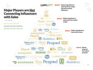 12
BOXED RECIPE SERVICES
GROCERY DELIVERY SERVICES
PREMADE DELIVERY SERVICES
 