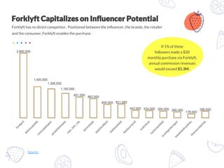 Source
Forklyft has no direct competitor. Positioned between the influencer, the brands, the retailer
and the consumer, Forklyft enables the purchase.
If 1% of these
followers made a $20
monthly purchase via Forklyft,
annual commission revenues
would exceed $1.3M.
 