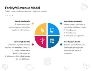 Forklyft connects multiple stakeholders to generate revenue.
Influencers earn 5% of sales as
commission, paid by the retailer. 
✓ More Exposure
✓ More Revenue
✓ Improved User Experience
Retailers gain customers, sales,
and insights; paying only for
marketing that results in
conversion..
Brands may purchase
sponsorships to be featured as
ingredients within recipes.
1) Processes payments between
retailers and influencers, taking 5%
2) Charges each retailer a
$25K-$250K annual fee
3) Sells sponsorships to food brands
for $10-100K each.
 