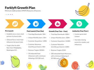 Minimum viable product (MVP) Measures of Success
• Establish one or more retail
partners by launch date.
• Onboard five or more food
influencers by launch date.
• Target cities for pilot:
New York, Philadelphia,
Washington D.C.
• Total App Downloads: 50K+
• Unique Monthly Users: 10K+
• Customer Acquisition: 1,000+
• Customer Retention
(monthly purchasers): 400+
• Revenue Targets: $250K+
• 50 onboarded food
influencers with a minimum
following of 20-30K each
• Total App Downloads: 200K+
• Unique Monthly Users: 100K+
• Customer Acquisition: 10,000+
• Customer Retention
(monthly purchasers): 5,000+
• Revenue Targets: $1M+
• 200 onboarded food influencers
with a minimum following of
20-30K each
• Custom-generated
content
• Host data-sharing
events for retailers and
influencers
 
