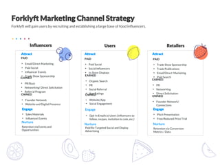 Forklyft will gain users by recruiting and establishing a large base of food influencers.
Retention via Events and
Opportunities
• Pitch Presentation
• Free/Reduced Price Trial
Retention via Conversion
Metrics / Data
• Opt-In Emails to Users (influencers to
follow, recipes, invitation to rate, etc.)
Paid Re-Targeted Social and Display
Advertising
PAID
• Trade Show Sponsorship
• Trade Publications
• Email/Direct Marketing
• Paid Search
PAID
• Paid Social
• Social Influencers
• In-Store Displays
EARNED
• Organic Search
• PR
• Social Referral
• App Ratings
OWNED
• Website/App
• Social Engagement
OWNED
• Founder Network
• Website and Digital Presence
OWNED
• Founder Network/
Connections
EARNED
• PR
• Networking
• Direct Solicitation
• Sales Materials
• Influencer Events
Engage
Nurture
Nurture Nurture
PAID
• Email/Direct Marketing
• Paid Social
• Influencer Events
• Trade Show Sponsorship
EARNED
• PR/Buzz
• Networking/ Direct Solicitation
• Referral Program
 