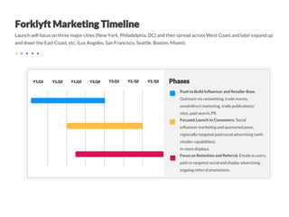 Push to Build Influencer and Retailer Base.
Outreach via networking, trade events,
email/direct marketing, trade publications/
sites, paid search, PR.
Focused Launch to Consumers. Social
influencer marketing and sponsored posts,
regionally-targeted paid social advertising (with
retailer capabilities),
in-store displays.
Focus on Retention and Referral. Emails to users,
paid re-targeted social and display advertising,
ongoing referral promotions.
Launch will focus on three major cities (New York, Philadelphia, DC) and then spread across West Coast and later expand up
and down the East Coast, etc. (Los Angeles, San Francisco, Seattle, Boston, Miami).
 