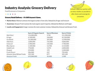 Food Ecommerce Companies
• Market Share: Walmart achieves the largest number of site visits, followed by Kroger and Instacart
• Awareness: Amazon Fresh receives the most organic search inquiries, followed by Walmart and Kroger.
• Loyalty and Engagement: Kroger receives the most customer reviews, followed by Instacart and Amazon Fresh.
Sum of Organic Search Sum of Reviews Sum of Visits
Wal-Mart 154,000,000 1730 311,900,000
Kroger 6,100,000 168,000 42,100,000
GrubHub 16,300,000 345,000 13,900,000
UberEats 1,800,000 735,000 9,000,000
Instacart 1,900,000 135,000 7,700,000
Blue Apron 1,100,000 13,700 3,110,000
HelloFresh 778,000 5,570 2,800,000
Peapod 233,000 199 1,200,000
Fresh Direct 286,000 437 750,400
Amazon Now/Whole Foods 105,100 877 105,100
Amazon Fresh 693,000,000 30,400 1,500
Forklyft’s objective: partner with
as many retailers as possible to
offer choice and coverage for
consumers.
 