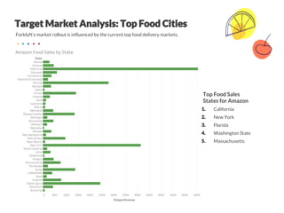 Top Food Sales
States for Amazon
California
New York
Florida
Washington State
Massachusetts
Forklyft’s market rollout is influenced by the current top food delivery markets.
 