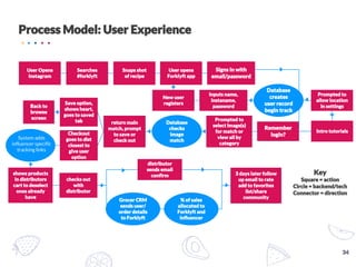 System adds
influencer specific
tracking links
 