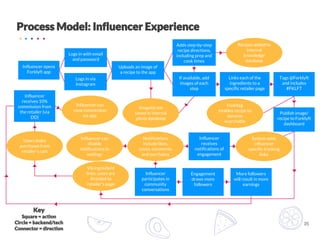 35
Influencer opens
Forklyft app
Logs in with email
and password
Logs in via
Instagram
Uploads an image of
a recipe to the app
Links each of the
ingredients to a
specific retailer page
Tags @Forklyft
and includes
#FKLFT
Image(s) are
saved in internal
photo database
System adds
influencer
specific tracking
links
Publish image/
recipe to Forklyft
dashboard
Influencer
receives
notifications of
engagement
Recipes added to
internal
knowledge
database
Notifications
include likes,
saves, comments
and purchases
Influencer can
disable
notifications in
settings
More followers
will result in more
earnings
Influencer
participates in
community
conversations
Users make
purchases from
retailer’s cart
Via ingredient
links, users are
directed to
retailer’s page
Hashtag
enables recipe to
become
searchable
Influencer can
view commission
via app.
Adds step-by-step
recipe directions,
including prep and
cook times
If available, add
images of each
step
Influencer
receives 10%
commission from
the retailer (via
DD)
Engagement
draws more
followers
 
