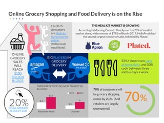 Online Grocery Shopping and Food Delivery is on the Rise
ONLINE
GROCERY
SALES
WILL
REACH
$100
BILLION
IN 2025
OF ALL GROCERY
RETAIL BY 2025
BIG PLAYERS IN
GROCERY
DELIVERY
18%
SHARE
9% SHARE
33%+ Americans cook
at home daily, and 50%
cook between three
and six days a week.
1 in 3 U.S.
consumers
are likely to
buy groceries
online.
(Millennials
most likely).
According to Morning Consult, Blue Apron has 70% of meal kit
market share, with revenue of $795 million in 2017. HelloFresh had
the second largest number of sales, followed by Plated.
70% of consumers will
be grocery shopping
online by 2024. (And
retailers are largely
unprepared.)
 