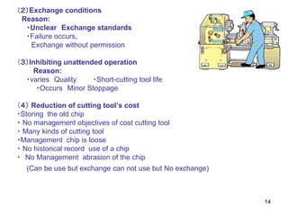 14
（２）Exchange conditions
Reason:
・Unclear Exchange standards
・Failure occurs,
Exchange without permission
（３）Inhibiting unattended operation
Reason:
・varies Quality ・Short-cutting tool life
・Occurs Minor Stoppage
（４） Reduction of cutting tool’s cost
・Storing the old chip
・ No management objectives of cost cutting tool
・ Many kinds of cutting tool
・Management chip is loose
・ No historical record use of a chip
・ No Management abrasion of the chip
(Can be use but exchange can not use but No exchange)
 