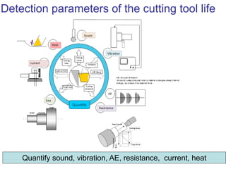 15
Detection parameters of the cutting tool life
Quantify sound, vibration, AE, resistance, current, heat
 