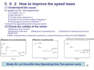 23
３．６．２ How to improve the speed loses
（１）Understand the cause
To speed up For the experiment.
① Changes in Cp ？
② New bad item ？
③ The life of the cutting tool ？
④ Number of occurrences of Minor Stoppage？
⑤ Percentage occurrence of defective ？
＊Examine the aggravating factors measures ahead
（２）Check the validity of the action
①Reduction of air cut time
②Reduction of idle time ③Reduction of operating time ④ Reduction of working hours by two
people work
＊Make improvement on equipment mechanism, component structure, timing, the cycle diagram.
Study Air cut time,Idle time,Operating time,Two person work
 