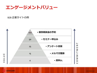 エンゲージメントバリュー

        B2B 企業サイトの例




                           • 個別相談会の予約


                      50     • セミナー申込み




                                            COMMITMENT
                      25       • アンケート回答


                      15         • メルマガ登録
VALUE




                      0            • 資料DL



                                                         www.sitecore.net
 