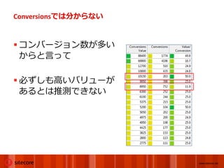 Conversionsでは分からない


 コンバージョン数が多い
  からと言って

 必ずしも高いバリューが
  あるとは推測できない




                     www.sitecore.net
 