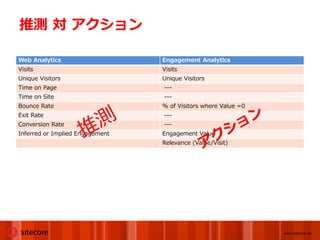 推測 対 アクション

Web Analytics                    Engagement Analytics
Visits                           Visits
Unique Visitors                  Unique Visitors
Time on Page                     ---
Time on Site                     ---
Bounce Rate                      % of Visitors where Value =0
Exit Rate                        ---
Conversion Rate                  ---
Inferred or Implied Engagement   Engagement Value
                                 Relevance (Value/Visit)




                                                                www.sitecore.net
 
