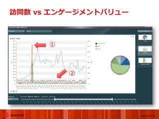 訪問数 vs エンゲージメントバリュー



      ①



          ②




                      www.sitecore.net
 