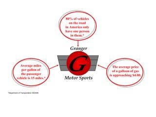 *Department of Transportation 09/2008. 80% of vehicles on the road in America only  have one person in them.* Average miles  per gallon of  the passenger vehicle is 15 miles.* The average price of a galloon of gas  is approaching $4.00. 