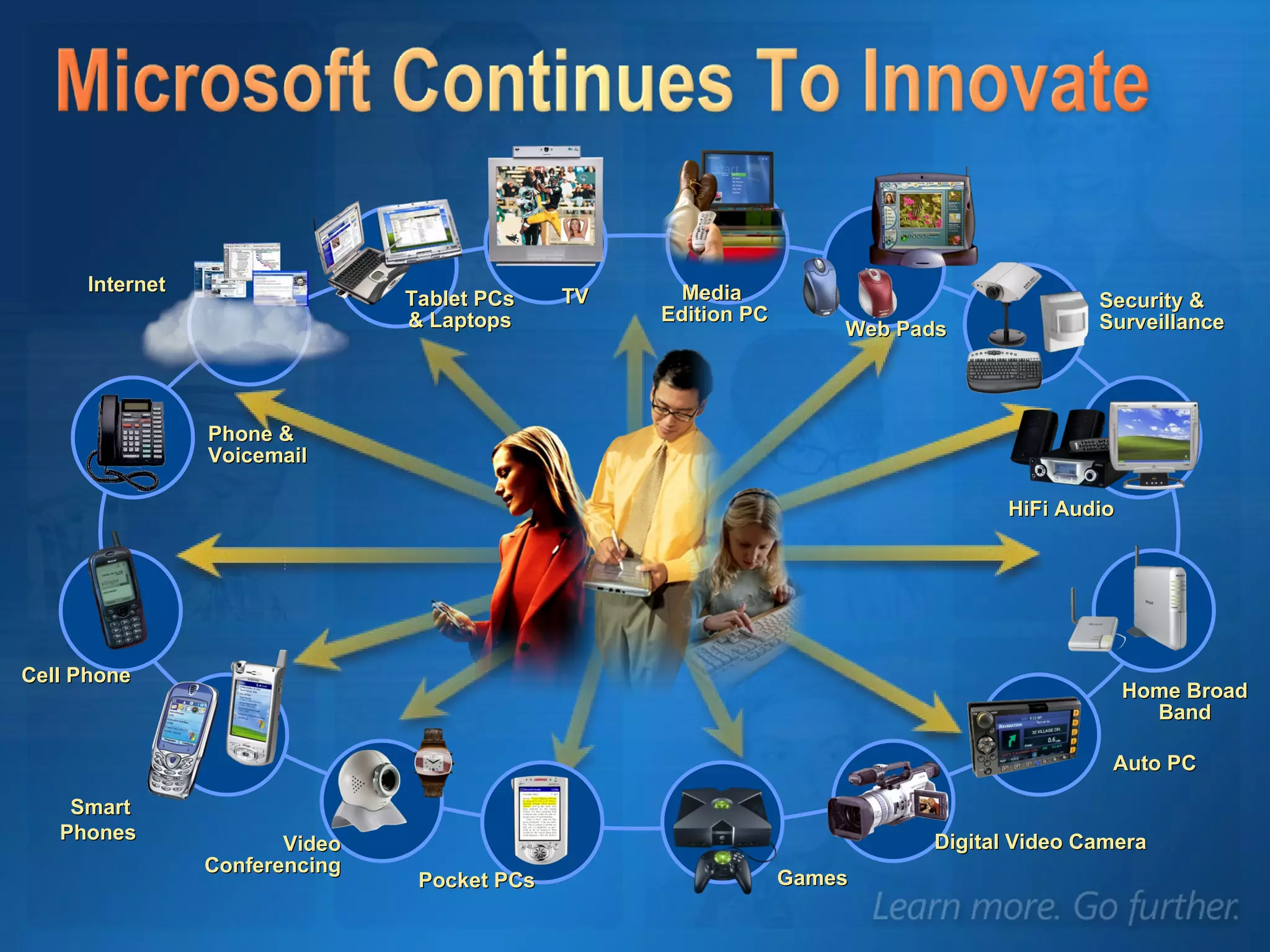 2 5 8 8 1 4 7 * Tablet PCs & Laptops Digital Video Camera Web Pads Security &  Surveillance Video Conferencing Phone & Voicemail TV Auto PC HiFi Audio Games Pocket PCs Cell Phone Smart  Phones Internet Home Broad Band Media  Edition PC 