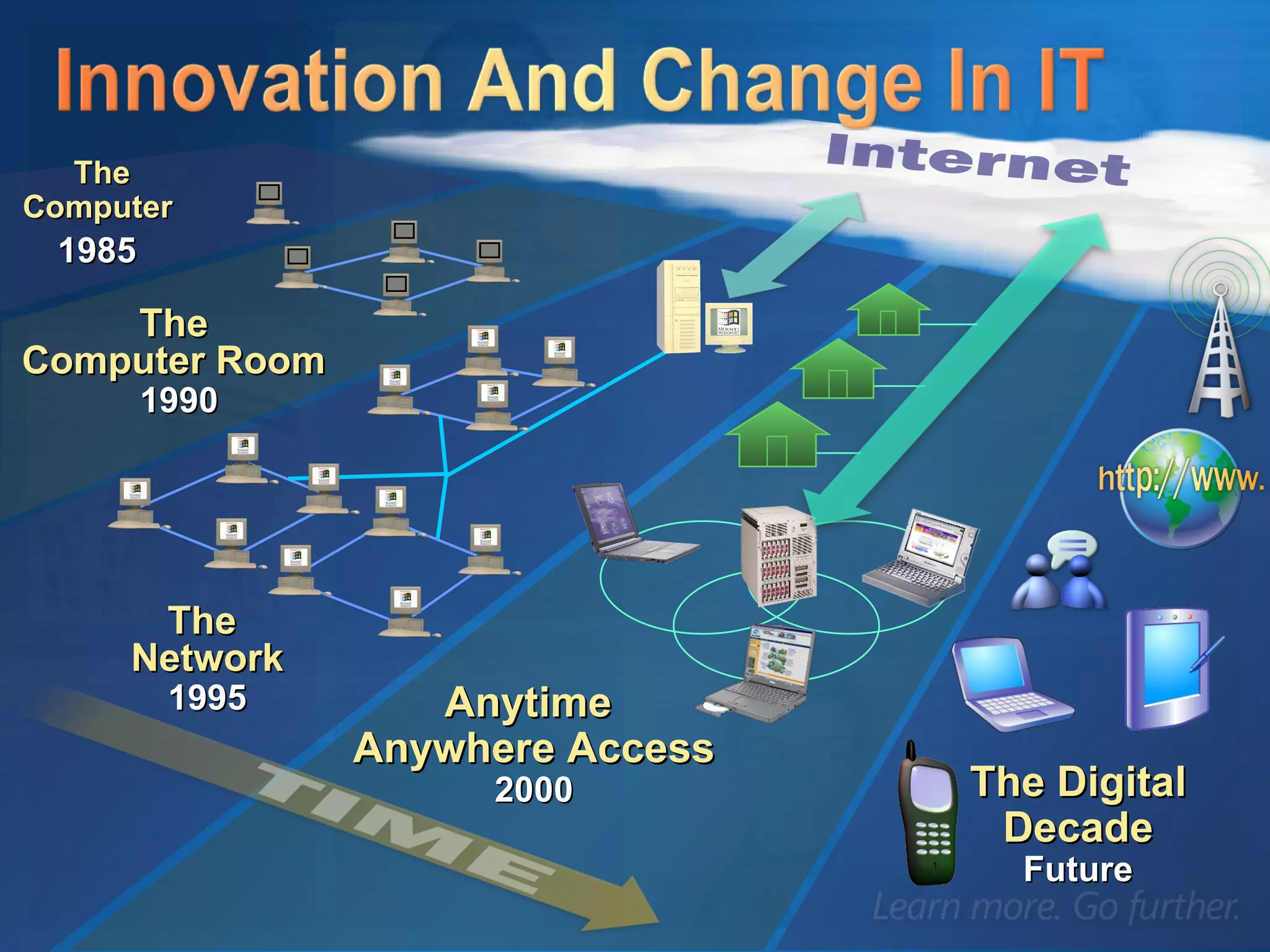 The  Computer Room   1990 The  Network 1995 The Computer  1985 Anytime  Anywhere Access 2000 The Digital Decade Future 