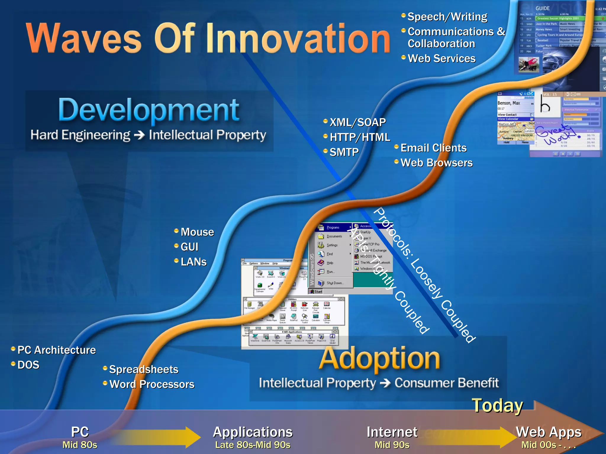 PC Architecture DOS Spreadsheets Word Processors PC Mid 80s Internet Mid 90s Applications Late 80s-Mid 90s Web Apps Mid 00s - . . . Today Speech/Writing Communications & Collaboration Web Services Mouse GUI LANs XML/SOAP HTTP/HTML SMTP Email Clients Web Browsers Protocols: Loosely Coupled APIs: Tightly Coupled 