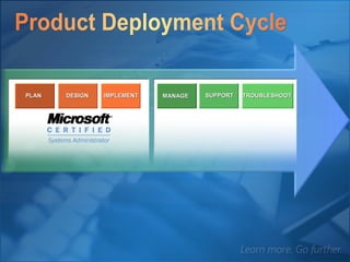 PLAN DESIGN IMPLEMENT MANAGE SUPPORT TROUBLESHOOT 