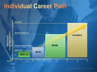Years 1 2 4 6 Skills-based  Career Opportunities Help Desk MOS / A+ System Administrator MCSA Systems Engineer MCSE Architect Architect 