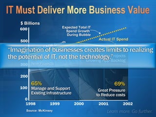 $ Billions Source: McKinsey Actual IT Spend 15% CAGR Growth Expected Total IT Spend Growth  During Bubble 