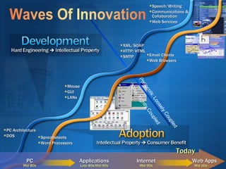 PC Architecture DOS Spreadsheets Word Processors PC Mid 80s Internet Mid 90s Applications Late 80s-Mid 90s Web Apps Mid 00s - . . . Today Speech/Writing Communications & Collaboration Web Services Mouse GUI LANs XML/SOAP HTTP/HTML SMTP Email Clients Web Browsers Protocols: Loosely Coupled APIs: Tightly Coupled 