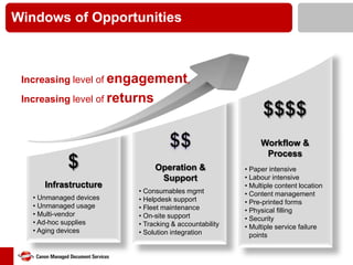 Windows of Opportunities

Increasing level of engagement,
Increasing level of returns

Workflow &
Process

Infrastructure
• Unmanaged devices
• Unmanaged usage
• Multi-vendor
• Ad-hoc supplies
• Aging devices

Operation &
Support
• Consumables mgmt
• Helpdesk support
• Fleet maintenance
• On-site support
• Tracking & accountability
• Solution integration

• Paper intensive
• Labour intensive
• Multiple content location
• Content management
• Pre-printed forms
• Physical filling
• Security
• Multiple service failure
points

 