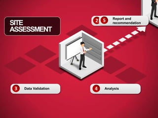 SITE
ASSESSMENT

3

Data Validation

Collection
2 5DataReport and
recommendation

1
4

Planning
Analysis

 