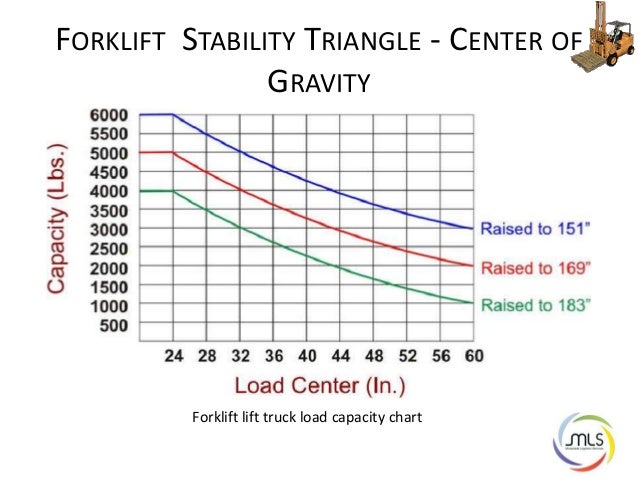 Forklift Capacity Chart