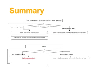 For loop java | PPTX