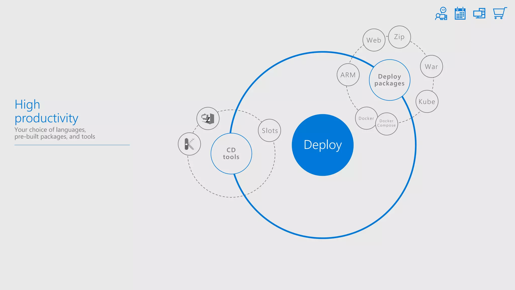 Web
ARM
Docker
Kube
Docker
Compose
Zip
War
High
productivity
Your choice of languages,
pre-built packages, and tools
Deploy
z
Slots
CD
tools
Deploy
packages
 