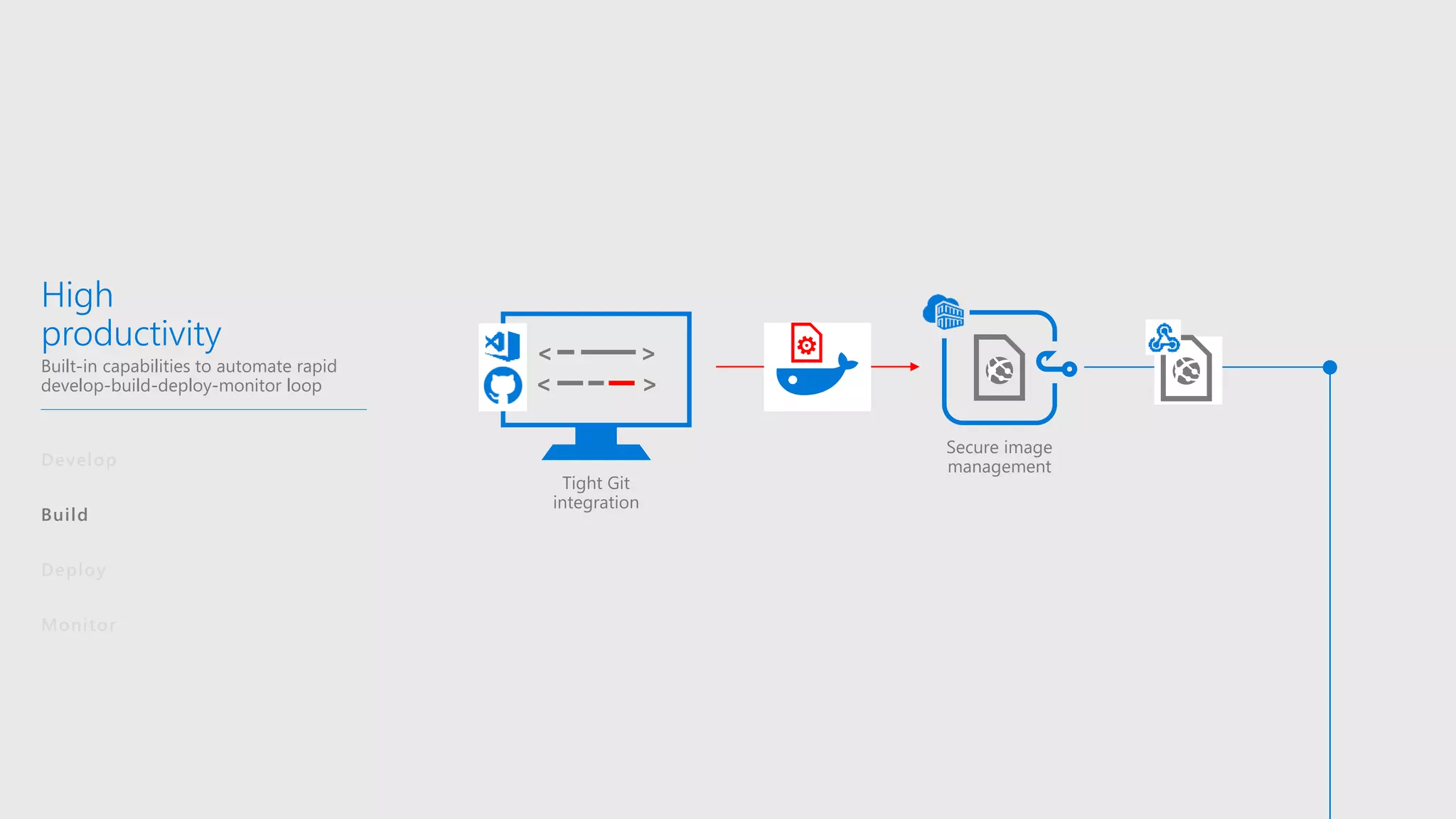 High
productivity
Built-in capabilities to automate rapid
develop-build-deploy-monitor loop
Develop
Build
Deploy
Monitor
Secure image
management
< >
><
Tight Git
integration
 