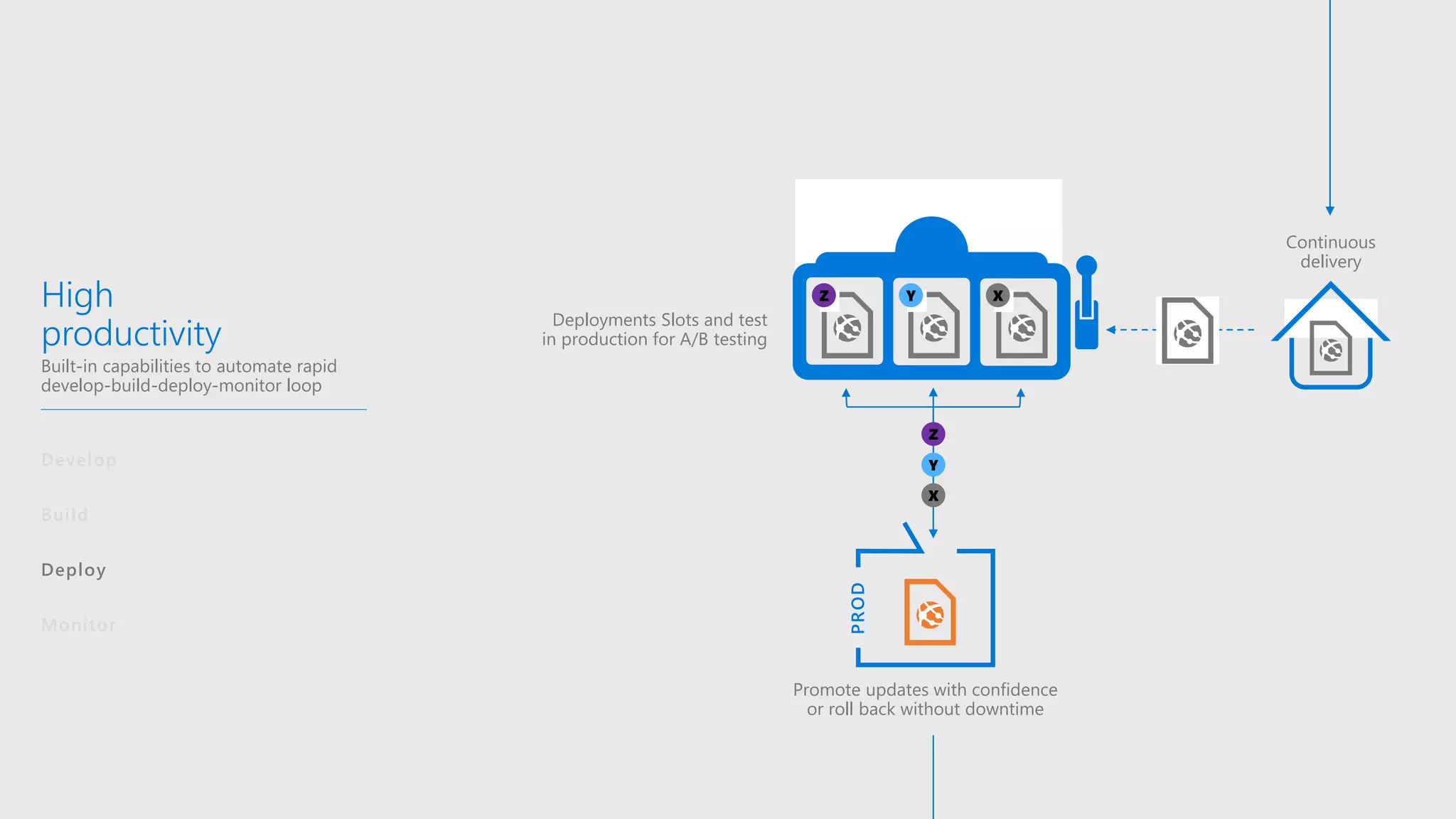 High
productivity
Built-in capabilities to automate rapid
develop-build-deploy-monitor loop
Develop
Build
Deploy
Monitor
XYZ
Deployments Slots and test
in production for A/B testing
X
Y
Z
Continuous
delivery
Promote updates with confidence
or roll back without downtime
PROD
 