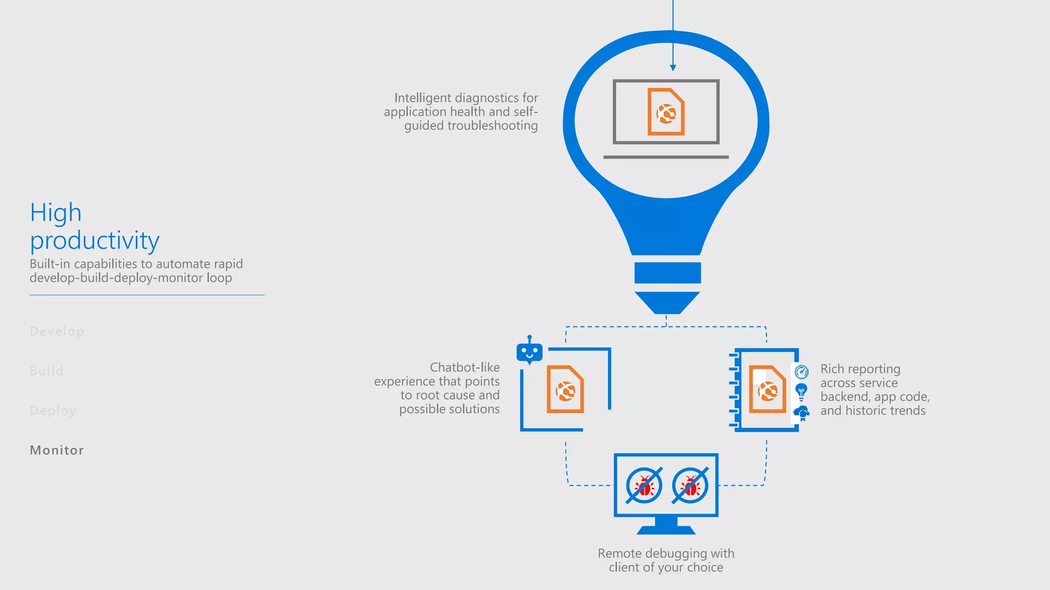 High
productivity
Built-in capabilities to automate rapid
develop-build-deploy-monitor loop
Develop
Build
Deploy
Monitor
Intelligent diagnostics for
application health and self-
guided troubleshooting
Remote debugging with
client of your choice
Rich reporting
across service
backend, app code,
and historic trends
Chatbot-like
experience that points
to root cause and
possible solutions
 