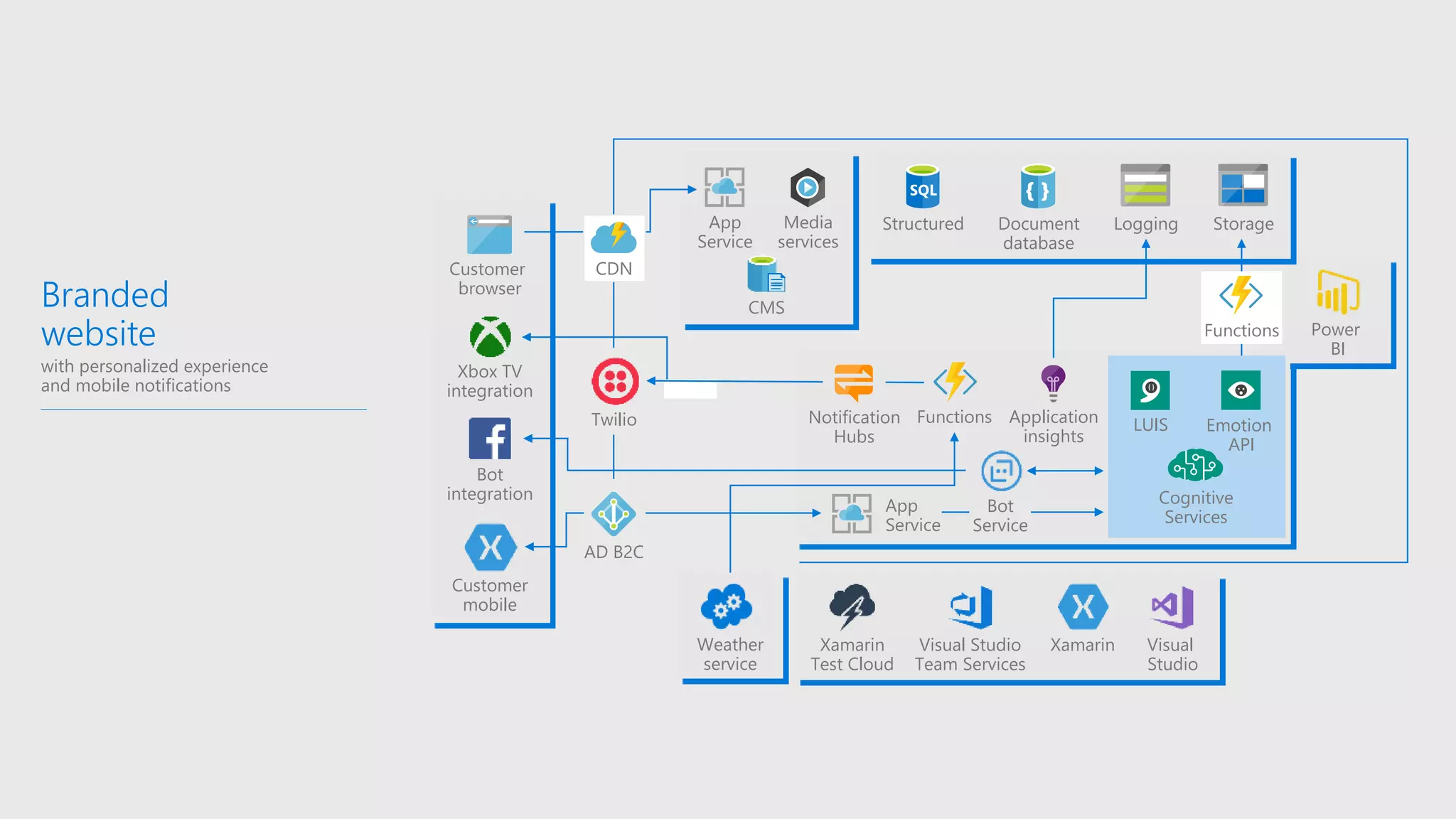 Branded
website
with personalized experience
and mobile notifications
Customer
browser
Xbox TV
integration
Bot
integration
Customer
mobile
App
Service
Media
services
CMS
Power
BI
Structured StorageLoggingDocument
database
Weather
service
Visual
Studio
Visual Studio
Team Services
XamarinXamarin
Test Cloud
Functions
Application
insights
Functions
App
Service
Cognitive
Services
Emotion
API
LUIS
Bot
Service
AD B2C
Twilio
CDN
Notification
Hubs
 